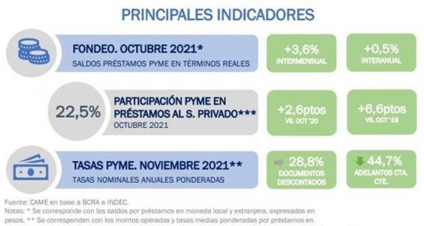 El financiamiento para pymes aumentó a fines de 2021, pero sigue por debajo de 2019