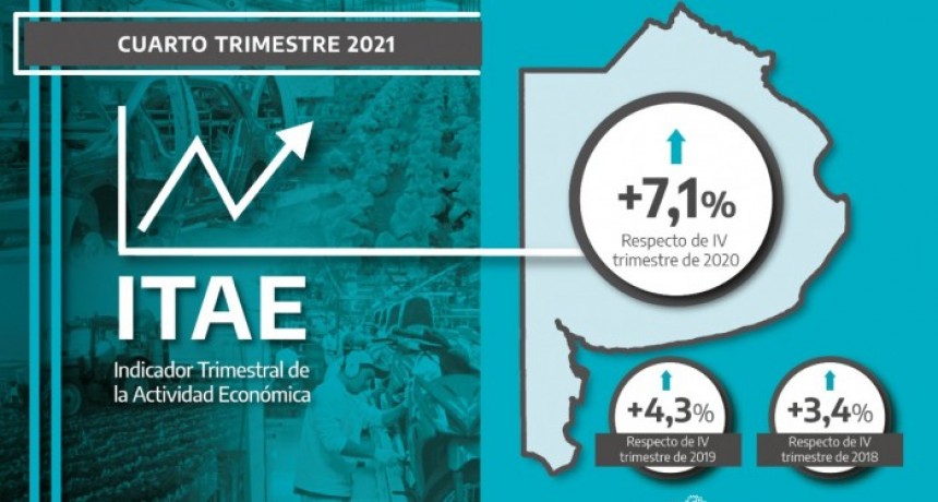 La actividad económica en la Provincia de Buenos Aires creció 7,1% en el cuarto trimestre de 2021