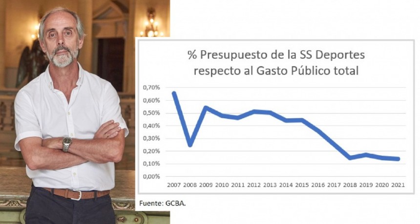 Pedido de informes a Larreta sobre los nombramientos en Deportes mencionados por Carlos Tevez