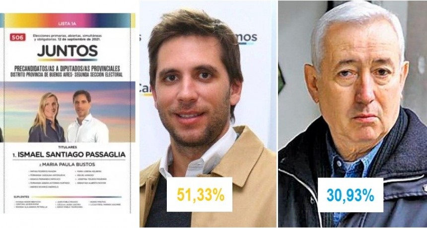 2da. Sección: 20 puntos fue la ventaja de Passaglia (Juntos) frente a Brunelli (FdT)