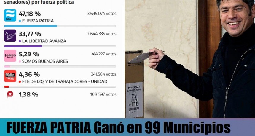 Buenos Aires: Los candidatos de Axel Kicillof aplastaron a LLA por más de 13 puntos