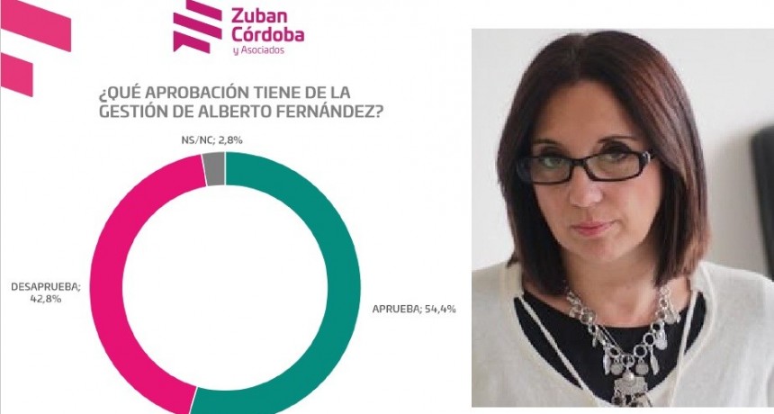 Paola Zuban: “La imagen de Alberto Fernández se recupera, luego del aislamiento y los argentinos se muestran preocupados por los temas económicos”