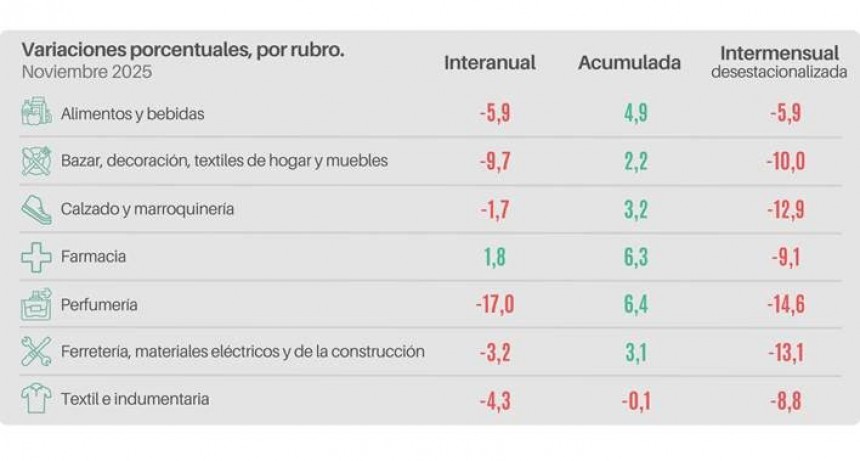 Las ventas minoristas pyme descendieron 4,1% interanual en noviembre