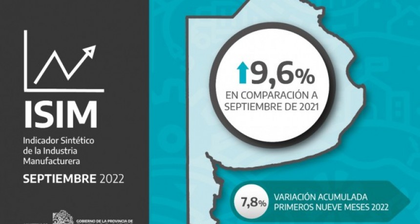 La industria creció 9,6% en septiembre y alcanzó 19 meses de crecimiento interanual consecutivos en Buenos Aires