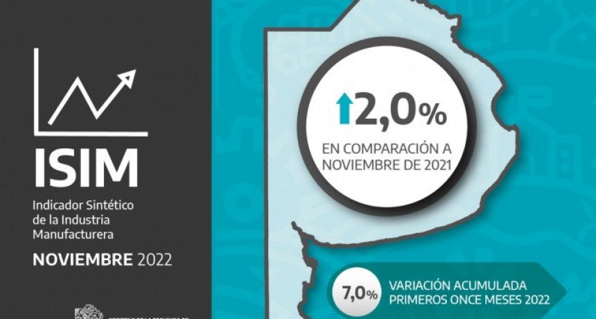 La industria creció 2% en noviembre y alcanzó 21 meses de crecimiento interanual consecutivos