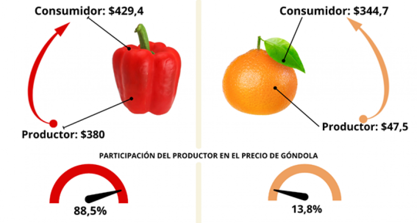 IPOD febrero: por los agroalimentos, el consumidor pagó 3,1 veces más de lo que cobró el productor