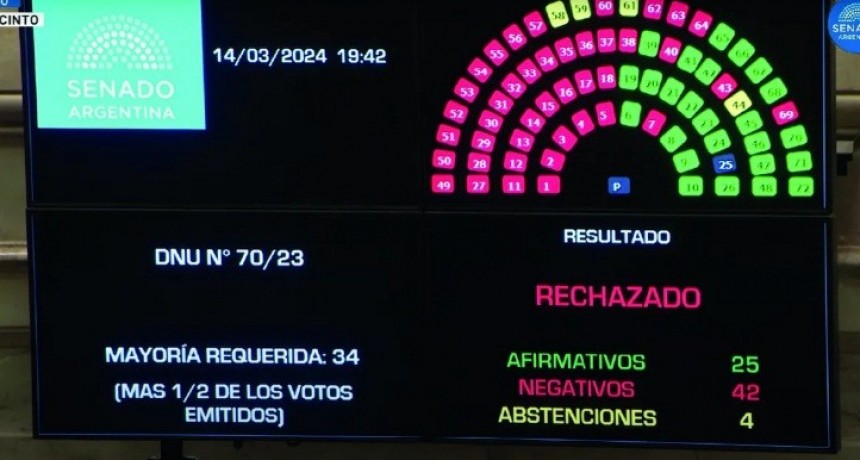 El Senado le rechazó el DNU al presidente Milei 