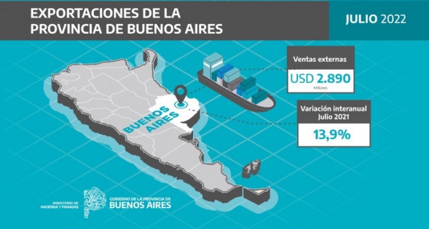 Buenos Aires: Las exportaciones alcanzaron los USD 2.890 millones en julio, el mejor registro para este mes en 13 años