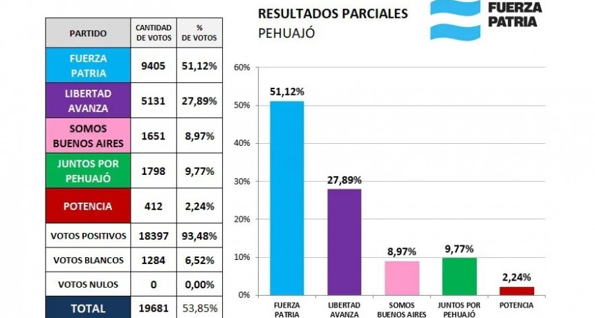 Fuerza Patria ganó por 20 puntos de diferencia en Pehuajó 