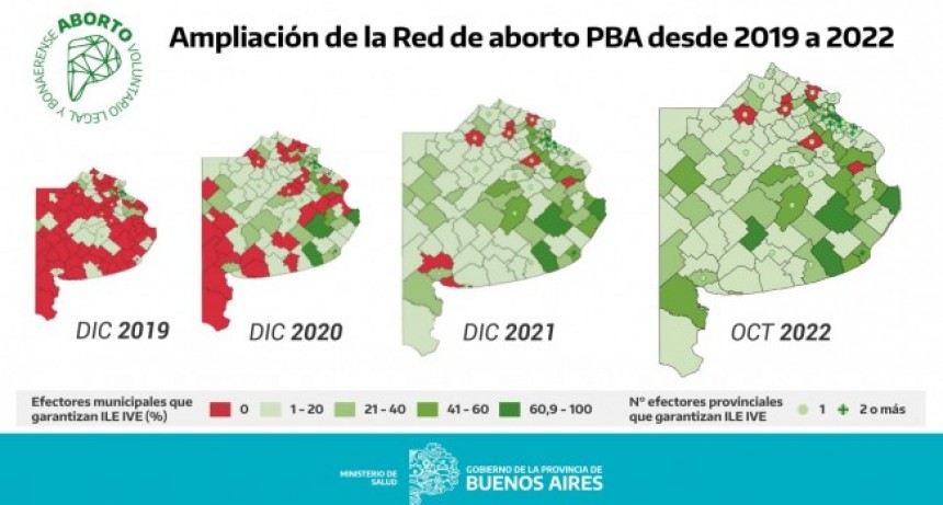 En el 98% de los municipios de Buenos Aires está garantizado el acceso al aborto legal